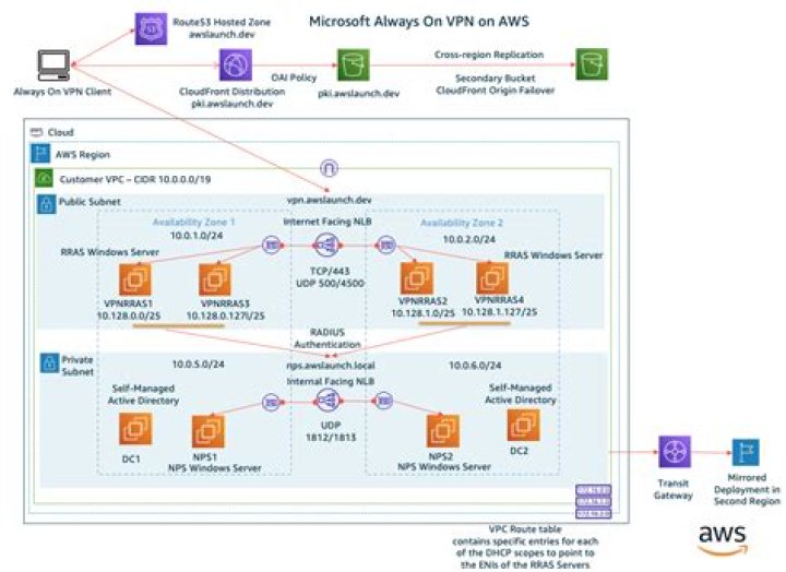 AWS Remote IoT VPC Price: Breaking Down Your Secure IoT Costs