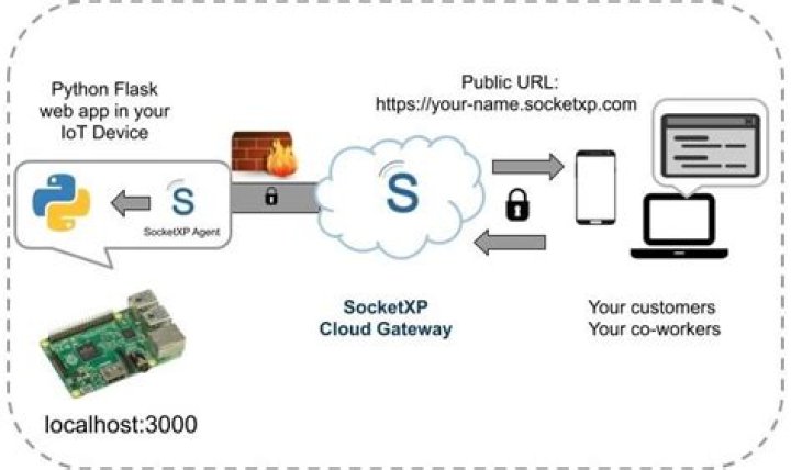 Discovering Free Remote Connect IoT Apps for Your Devices
