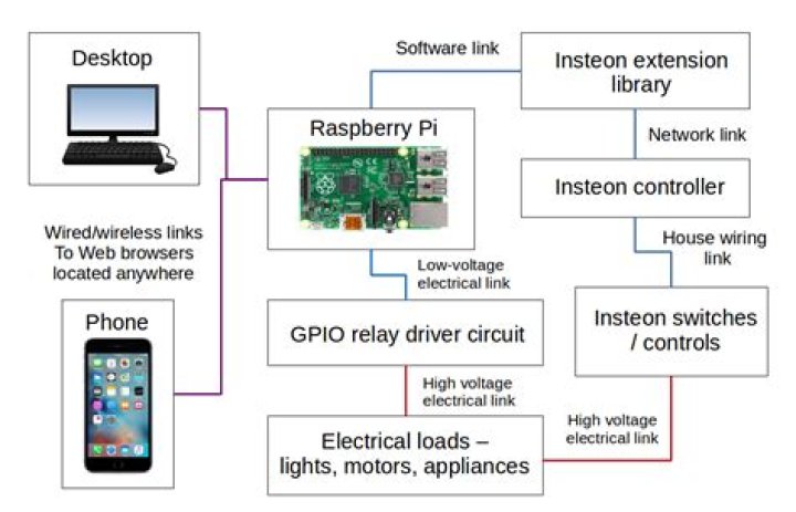 Remote IoT Raspberry Pi: Simple Ways to Control Devices from Anywhere