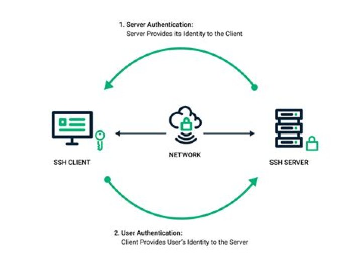 Secure IoT Device Access: The Power of SSH Over SSH