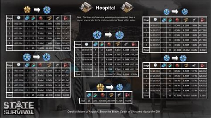 Understanding the State of Survival: A Look at Its Many Forms (R34 Insights)